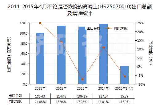 2011-2015年4月不論是否煅燒的高嶺土(HS25070010)出口總額及增速統(tǒng)計 2011-2015年4月不論是否煅燒的高嶺土(HS25070010)出口總額及增速統(tǒng)計